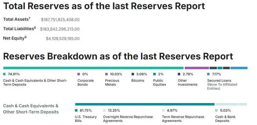 Jedwali la Tether likionyesha jumla ya mali dola bilioni 187.75, madeni dola bilioni 183.64, na mgawanyo wa akiba: asilimia 74.91 fedha taslimu na hati fupi za hazina, asilimia 10.03 madini ya thamani, asilimia 7.17 mikopo yenye dhamana, asilimia 3.09 Bitcoin
